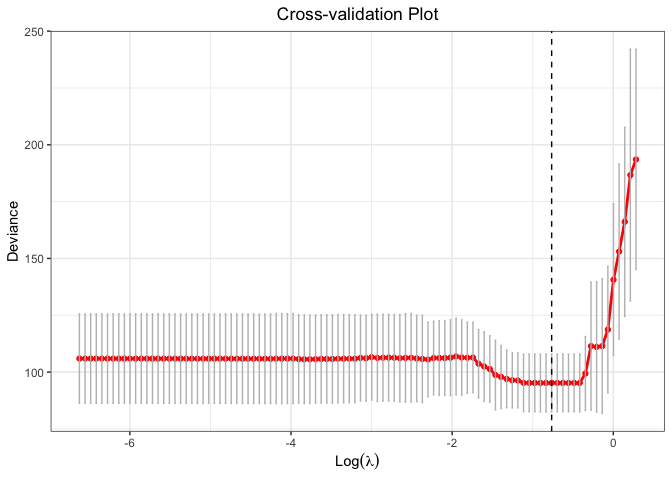 cross-validation plot using TLP penalty