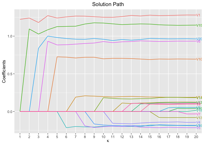 solution path plot for single model fit using L0 penalty