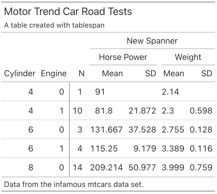 Table with additional spanner