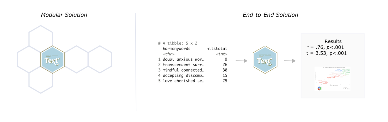 Modular and End-to-End Solution