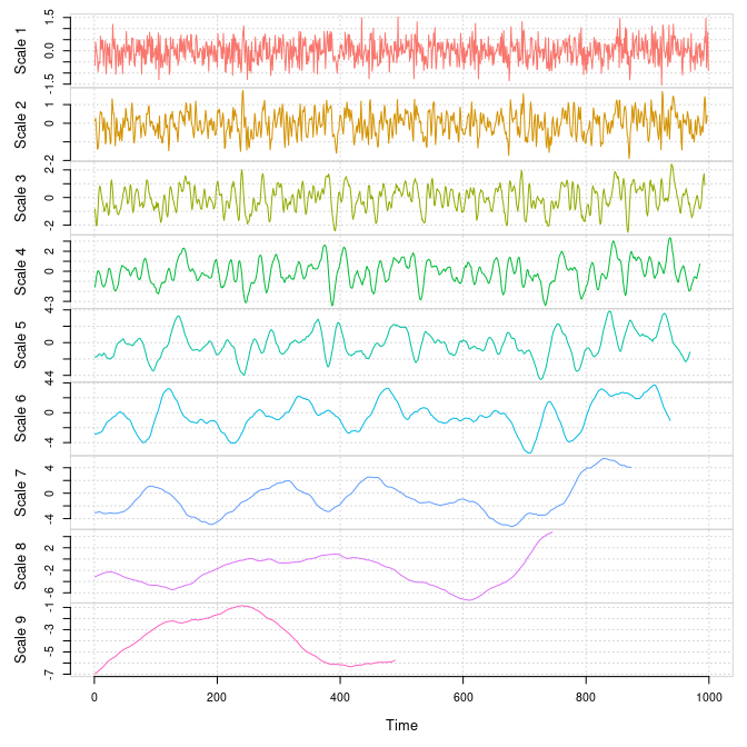 Maximum Overlap Discrete Wavelet Transform  (MODWT) for scales 1 to 9 for a simulated Gaussian white noise.