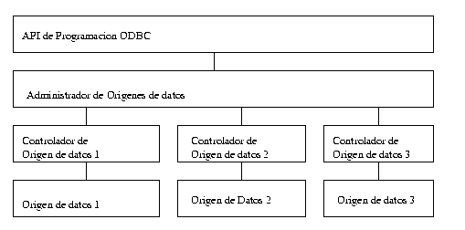 Estructura del API ODBC